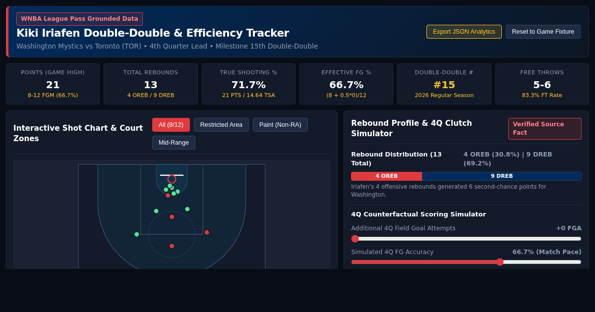 Kiki Iriafen Double-Double & Efficiency Tracker | Washington Mystics preview