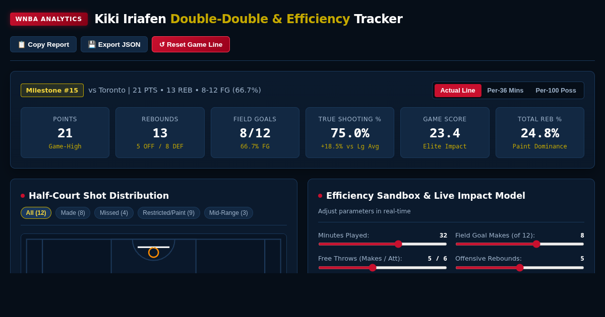 Kiki Iriafen Double-Double & Efficiency Tracker | Washington Mystics Analytics preview