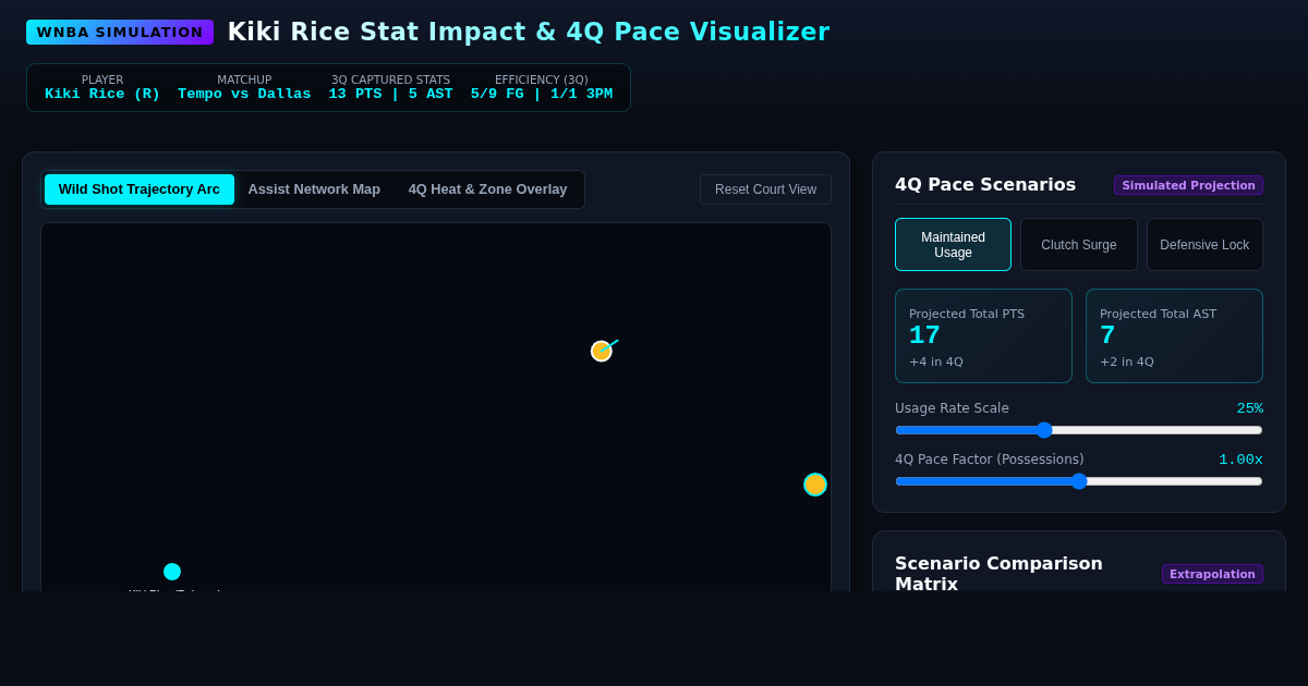 Kiki Rice Stat Impact & 4Q Pace Visualizer preview