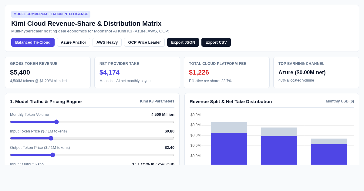 Kimi Cloud Revenue-Share & Distribution Matrix preview