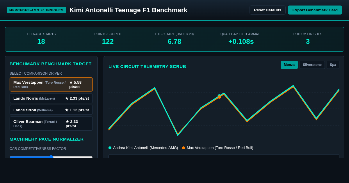 Kimi Antonelli Teenage F1 Record & Trajectory Benchmark preview
