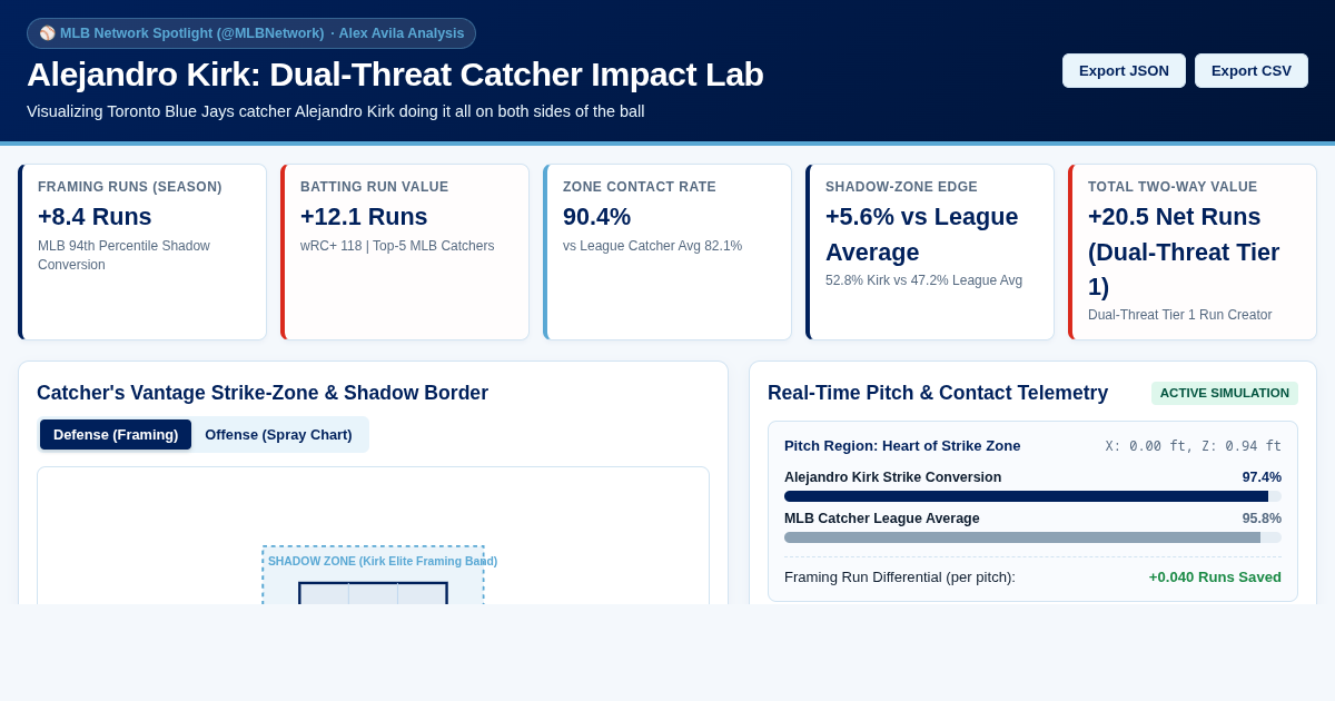 Alejandro Kirk: Dual-Threat Catcher Impact Lab preview