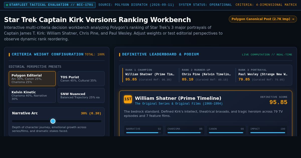 Star Trek Captain Kirk Versions Ranking Workbench | Polygon Analysis preview