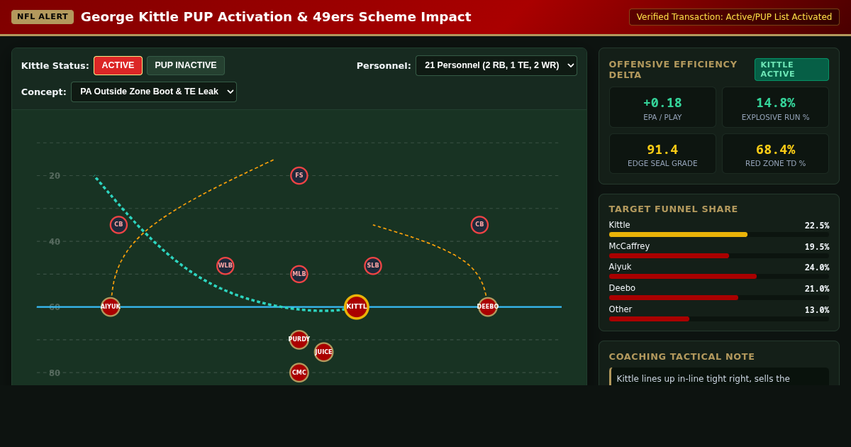 George Kittle PUP Activation & 49ers Offensive Impact Visualizer preview