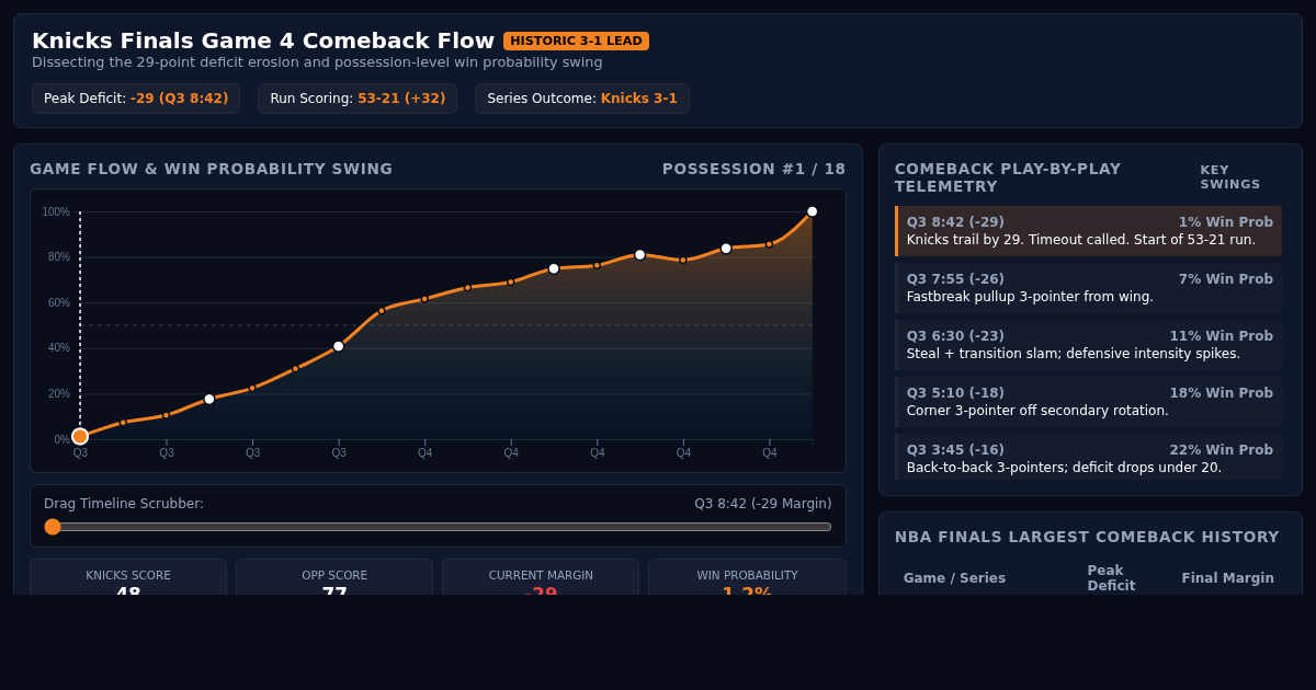 Knicks 29-Point Finals Game 4 Comeback Flow Analyzer preview