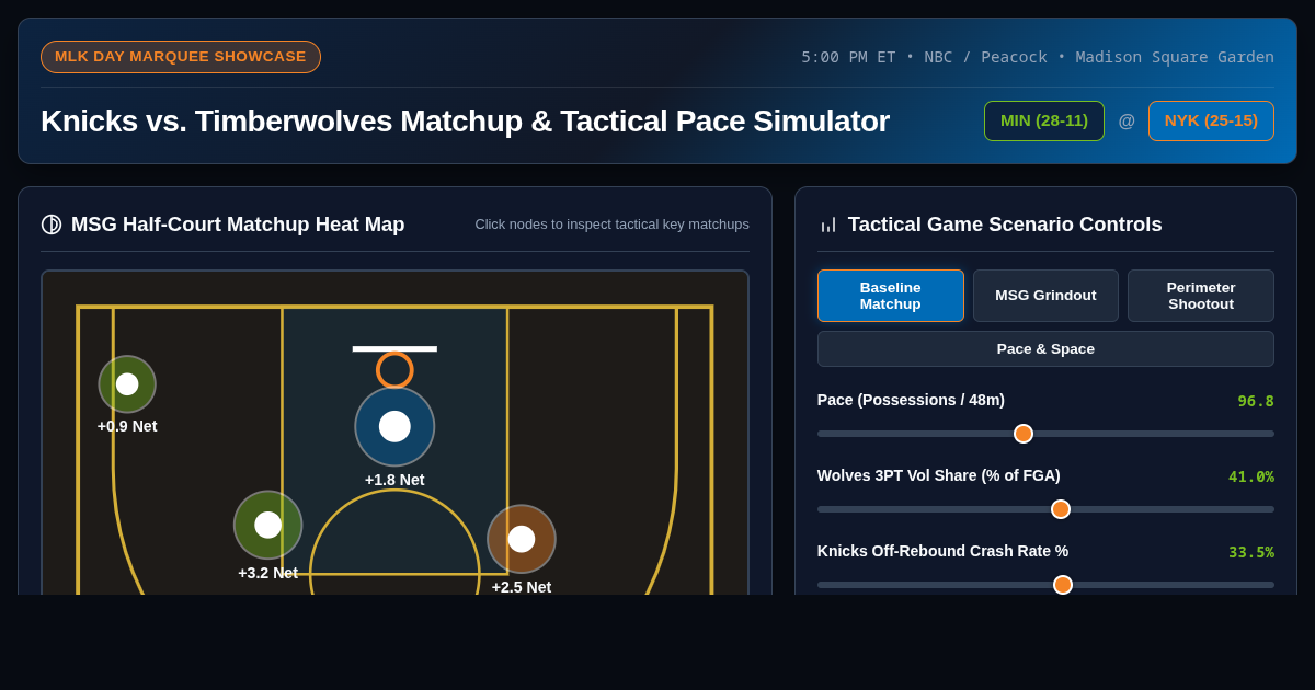 Knicks vs. Timberwolves MSG MLK Day Matchup & Pace Simulator preview
