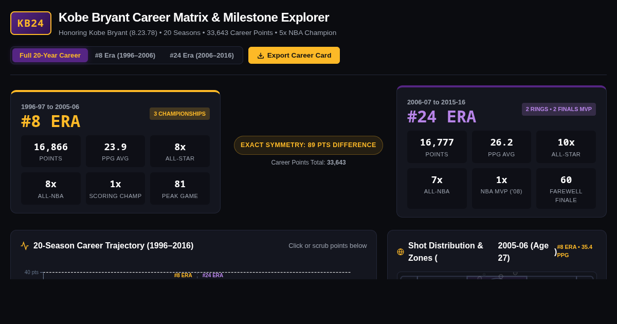 Kobe Bryant Career Matrix & Milestone Explorer | 8.23.78 preview