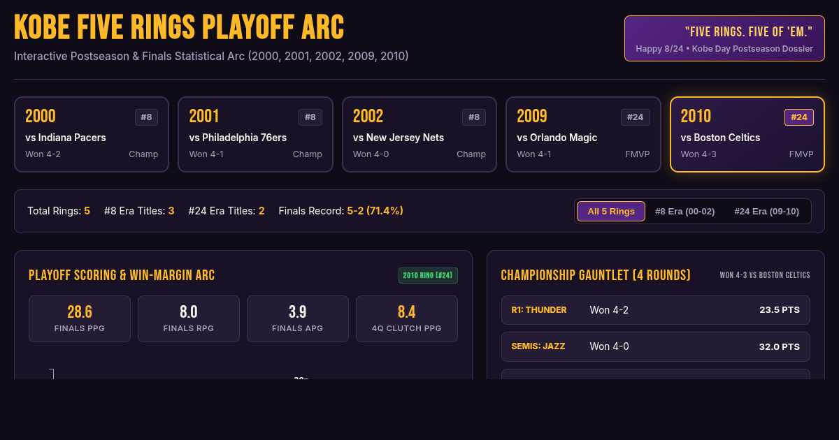 Kobe Five Rings Playoff Arc | 8/24 Championship Breakdown preview