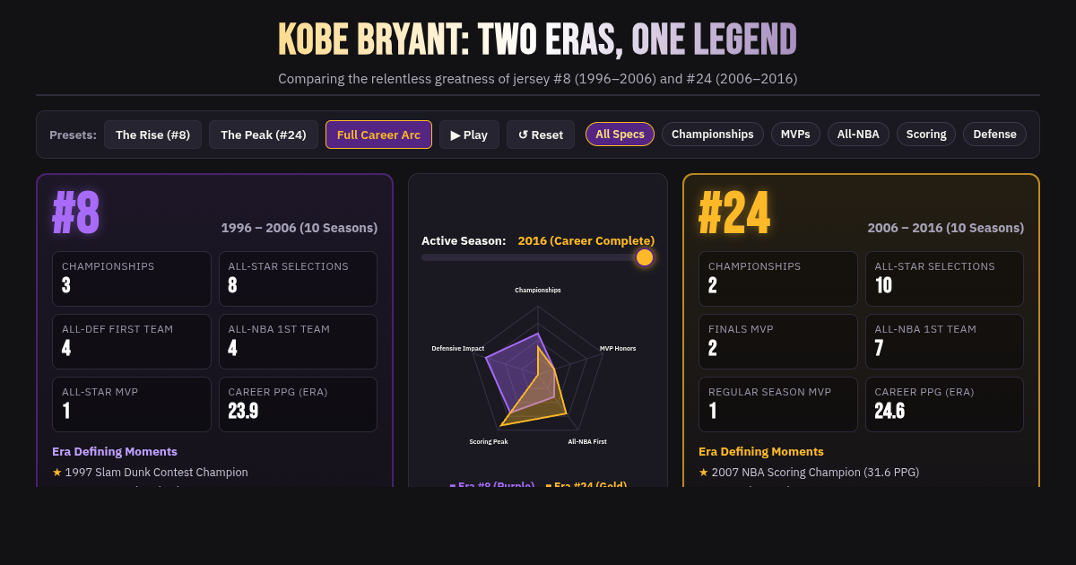 Kobe Bryant: Two Eras, One Legend preview