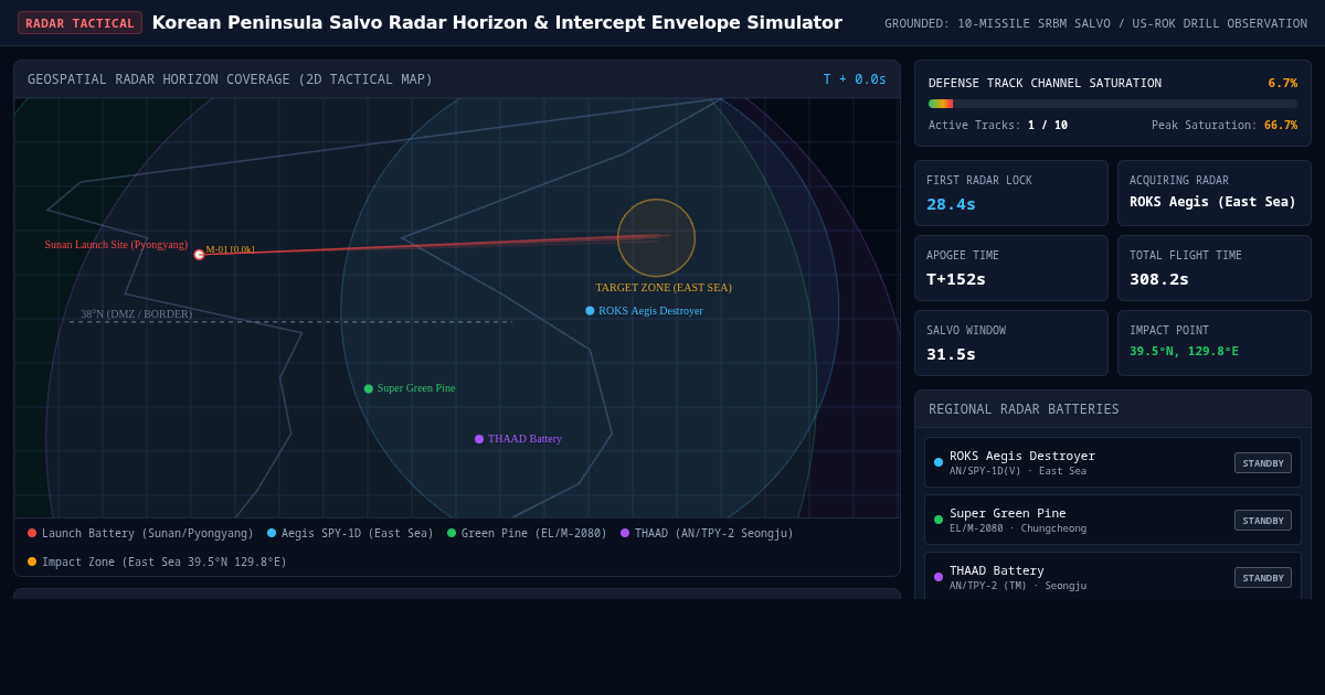 Korean Peninsula Salvo Radar Horizon & Intercept Envelope Simulator preview