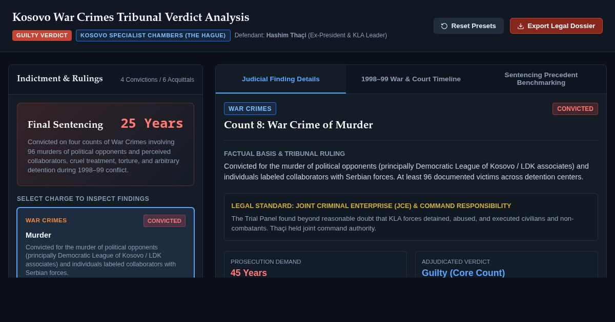 Kosovo War Crimes Tribunal Verdict & Charge Analysis Explorer preview