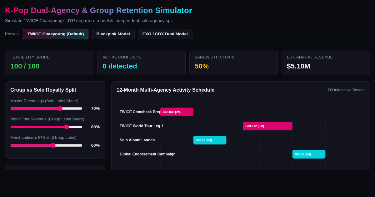 K-Pop Dual-Agency & Group Retention Simulator | TWICE Chaeyoung Case Study preview