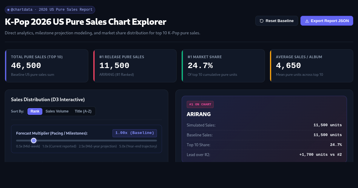 K-Pop 2026 US Pure Sales Chart Explorer preview