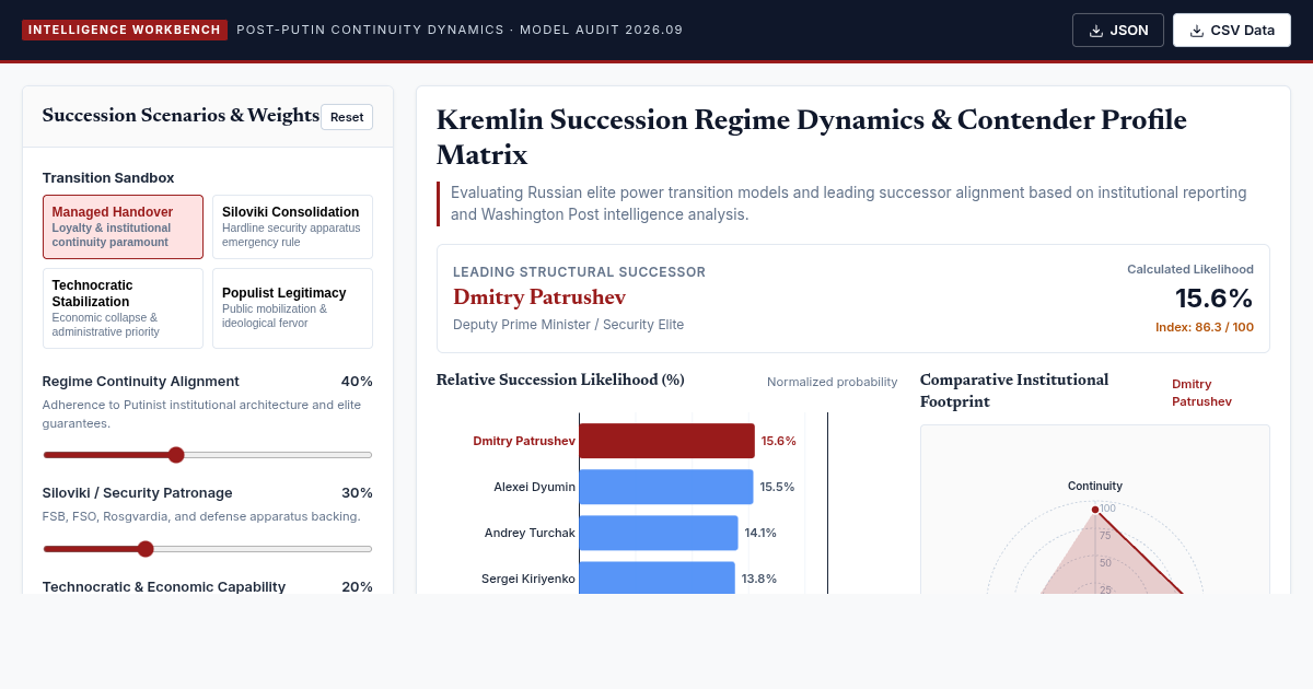 Kremlin Succession Regime Dynamics & Contender Profile Matrix preview