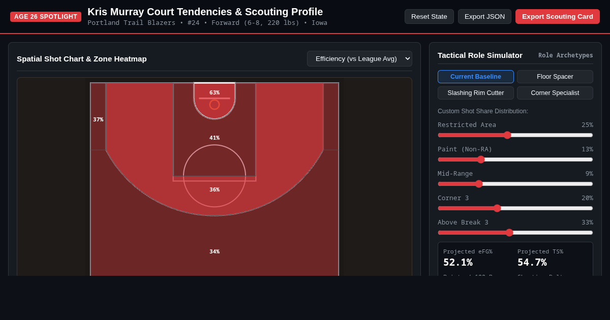 Kris Murray NBA Court Tendencies & Age-26 Scouting Profile preview