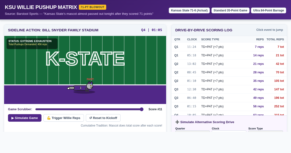 K-State 71-Point Mascot Pushup & Blowout Scoring Simulator preview