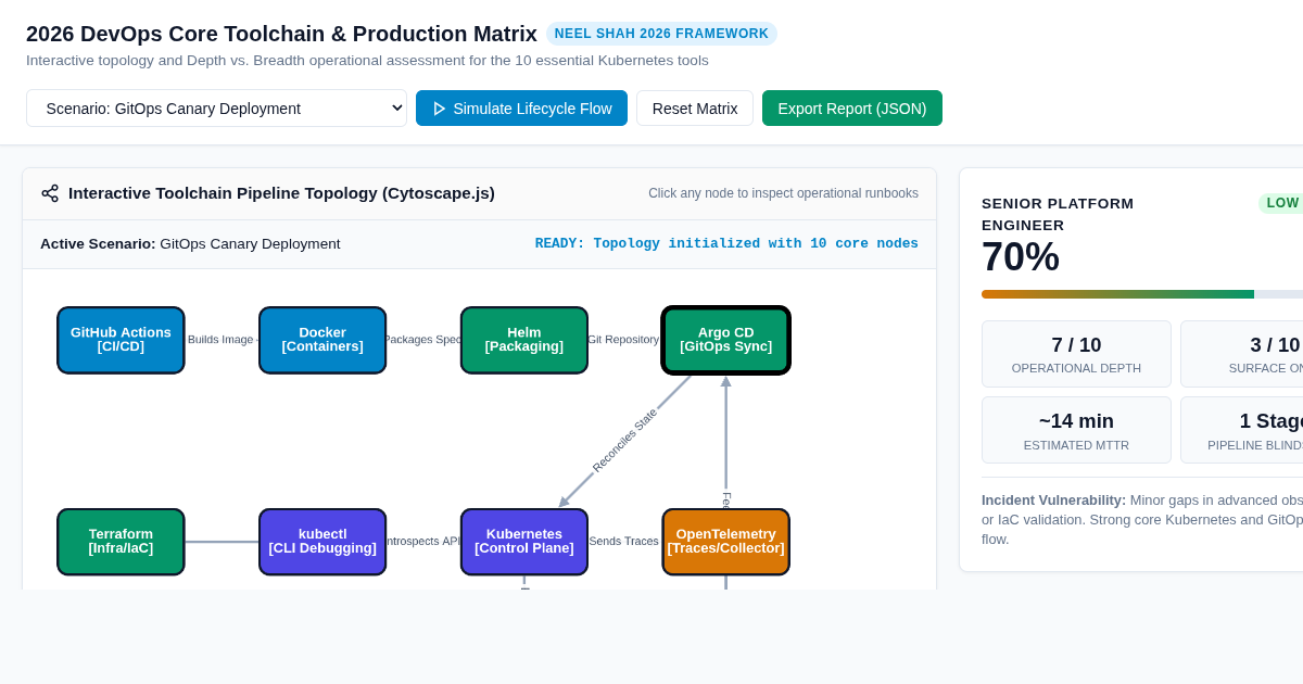 2026 DevOps Core Toolchain & Production Competency Matrix preview
