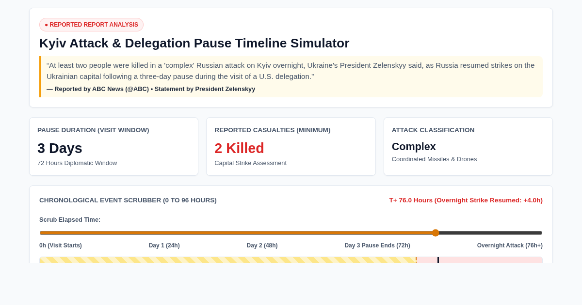 Kyiv Attack & Delegation Pause Timeline Simulator preview