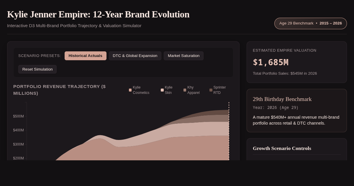 Kylie Jenner Empire: 12-Year Brand Evolution & Valuation Explorer preview