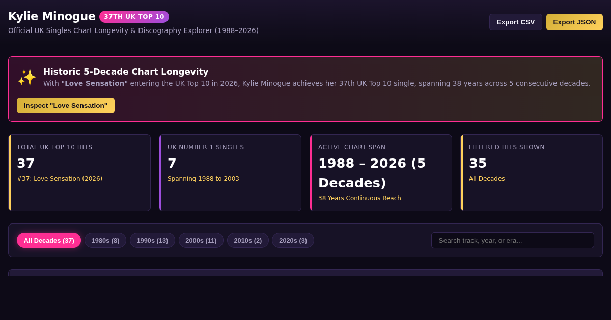 Kylie Minogue UK Top 10 Chart Chronology & Longevity Explorer preview