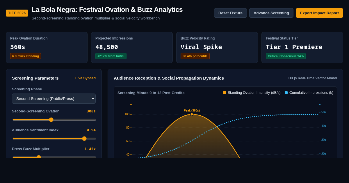 TIFF Festival Screening & Ovation Analytics Workbench | La Bola Negra preview