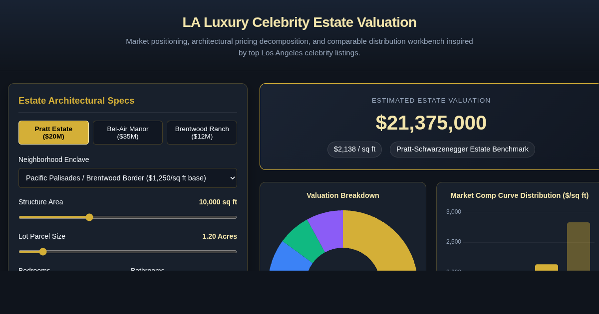 LA Luxury Celebrity Estate Valuation & Market Analyzer preview