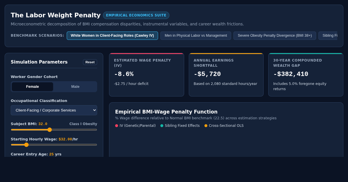 The Labor Weight Penalty: Empirical Economics Decomposition & Career Simulator preview