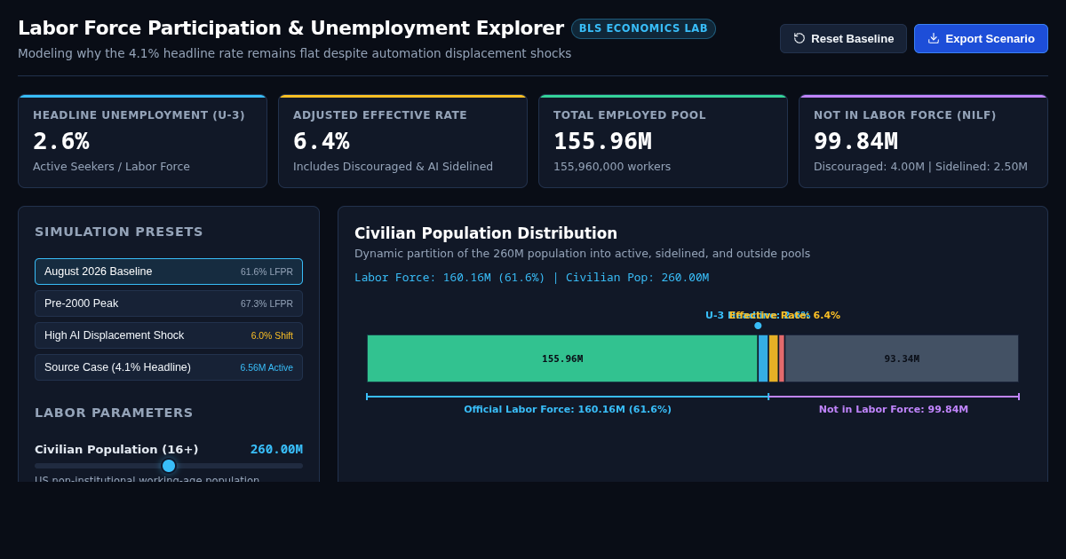 Labor Force Participation & Unemployment Explorer preview