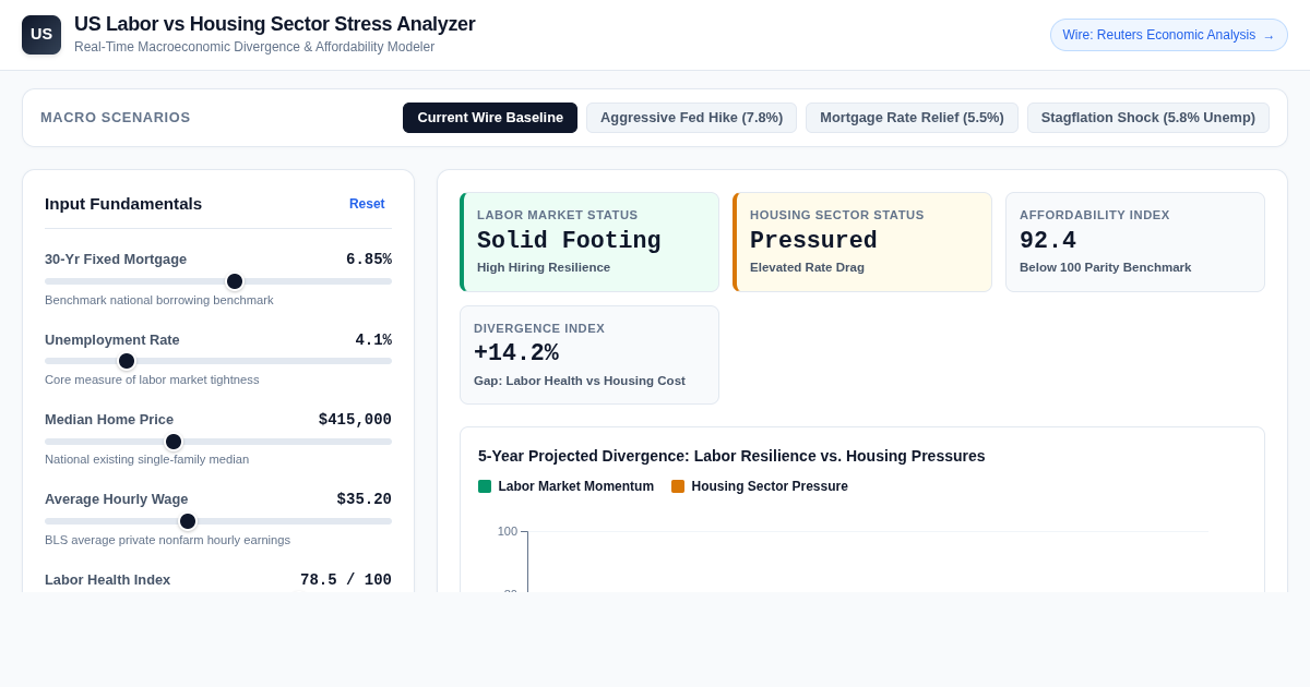US Labor vs Housing Sector Stress Analyzer preview