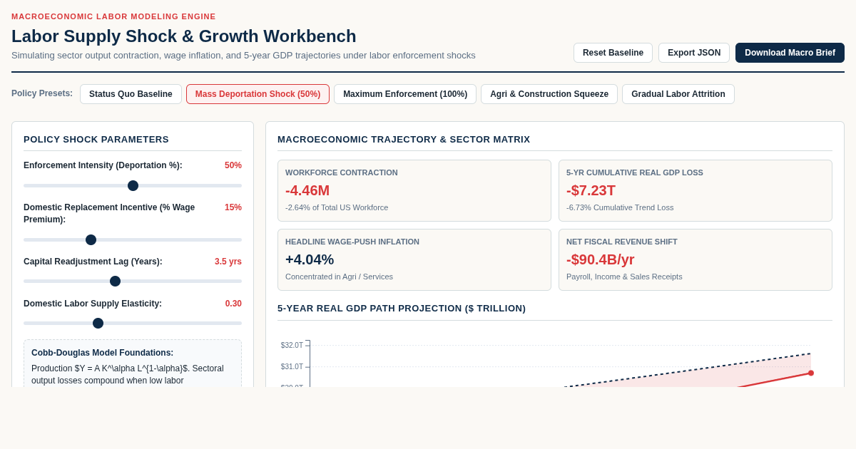 Labor Supply Shock & Macroeconomic Growth Workbench preview