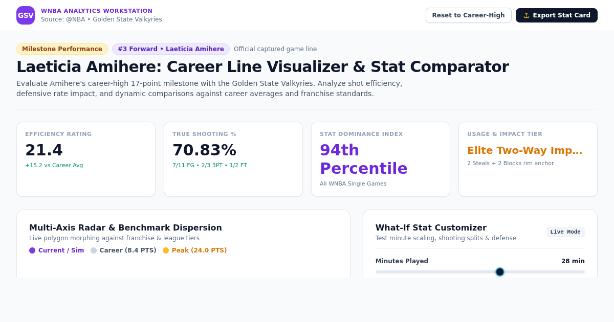 Laeticia Amihere Career Line Visualizer & Stat Comparator preview