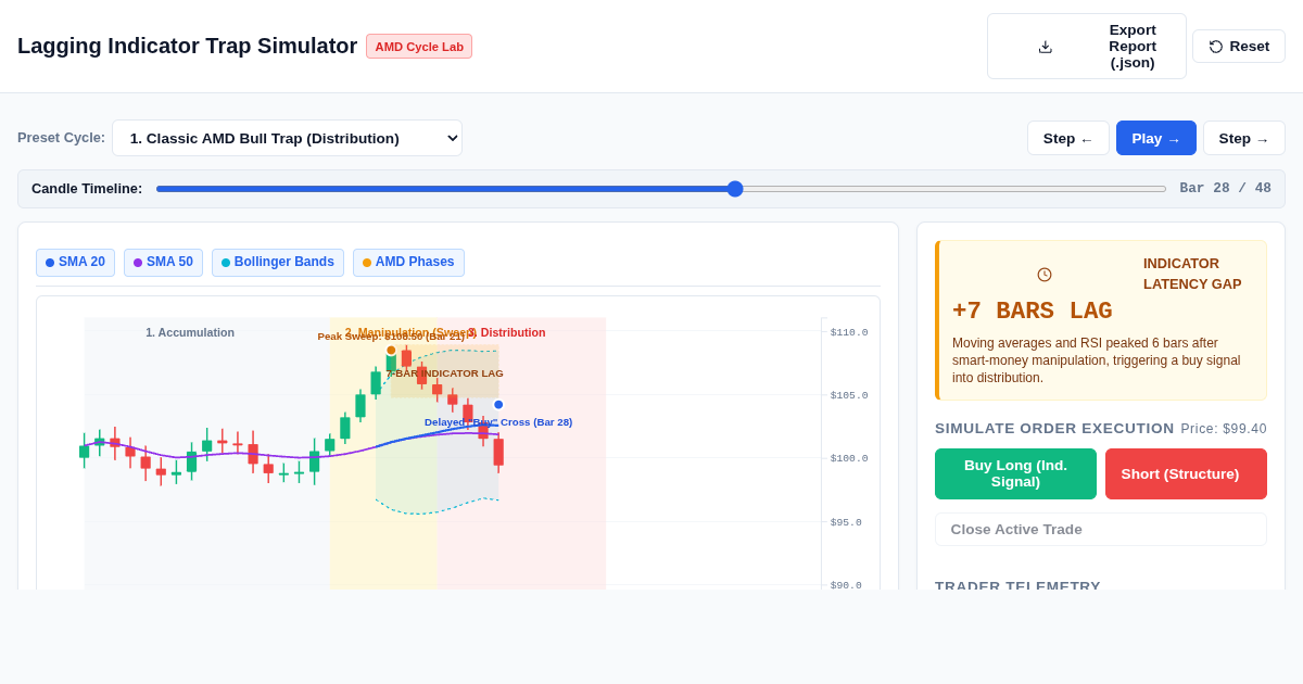 Lagging Indicator Trap Simulator: Price Action vs. Reactive Indicators preview