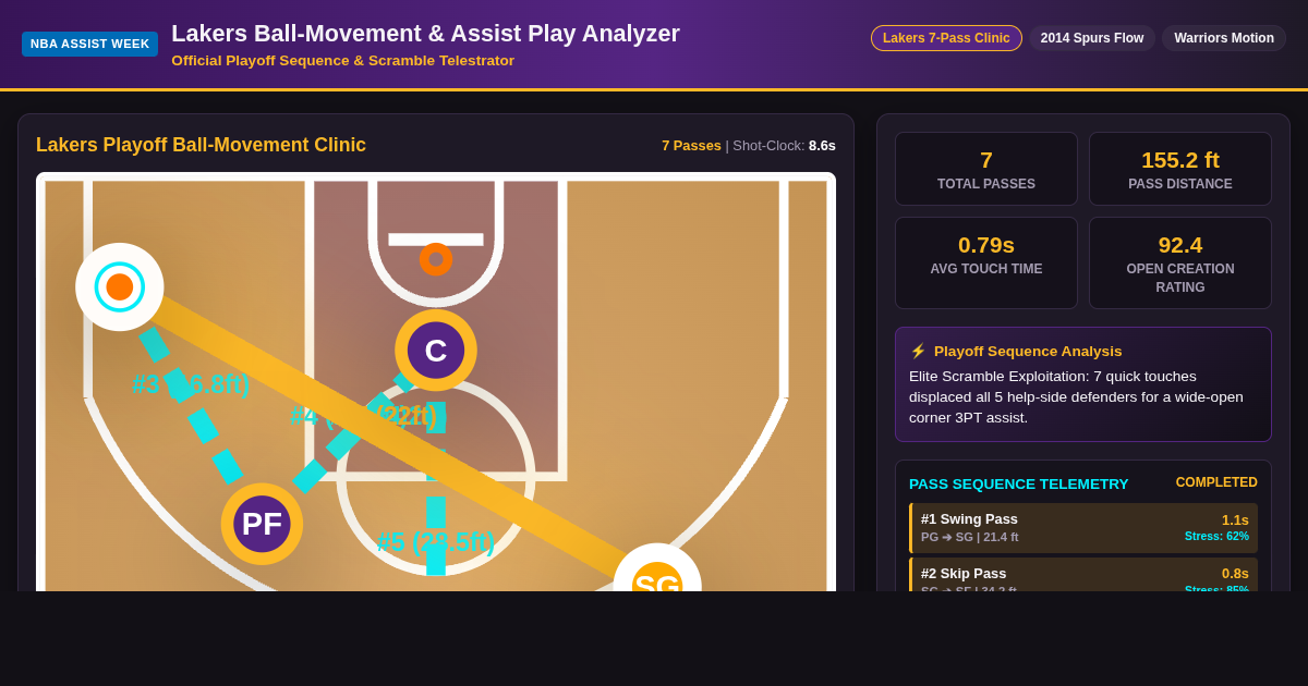 Lakers Ball-Movement & Assist Sequence Play Analyzer preview