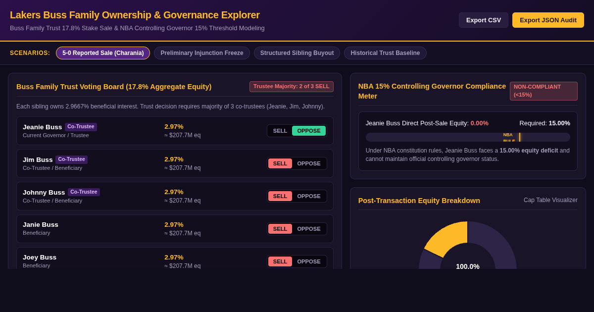 Lakers Buss Family Ownership & Governance Explorer preview