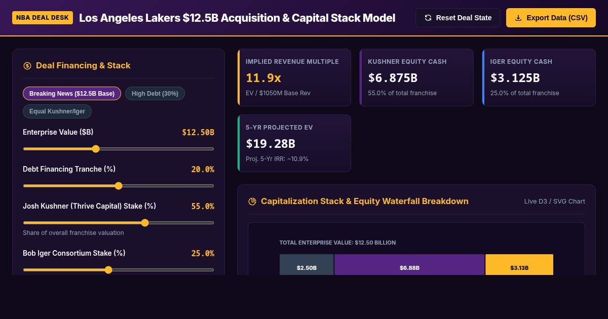 Lakers $12.5B Franchise Valuation & Ownership Model preview