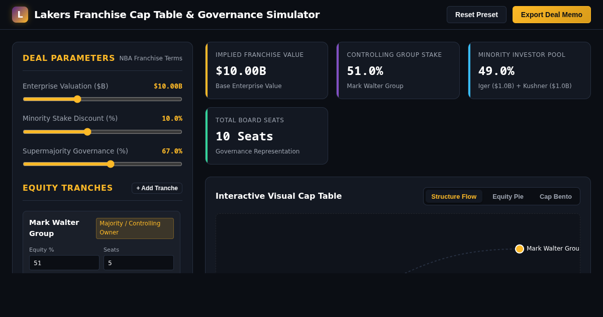 Lakers Franchise Cap Table & Governance Deal Simulator preview