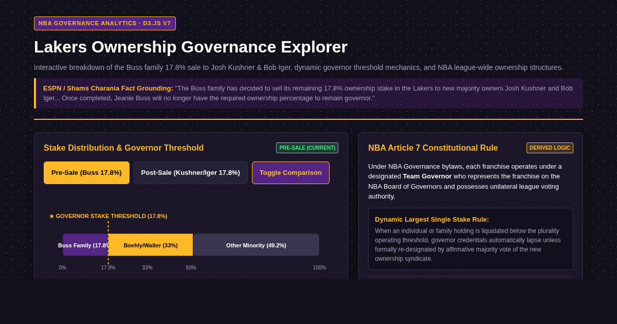 Lakers Ownership Governance Explorer preview
