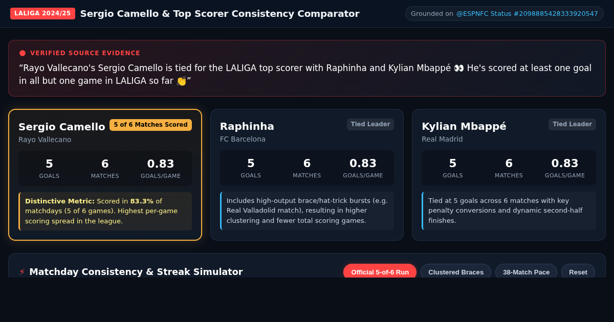LALIGA Top Scorer & Consistency Comparator | Sergio Camello Analysis preview