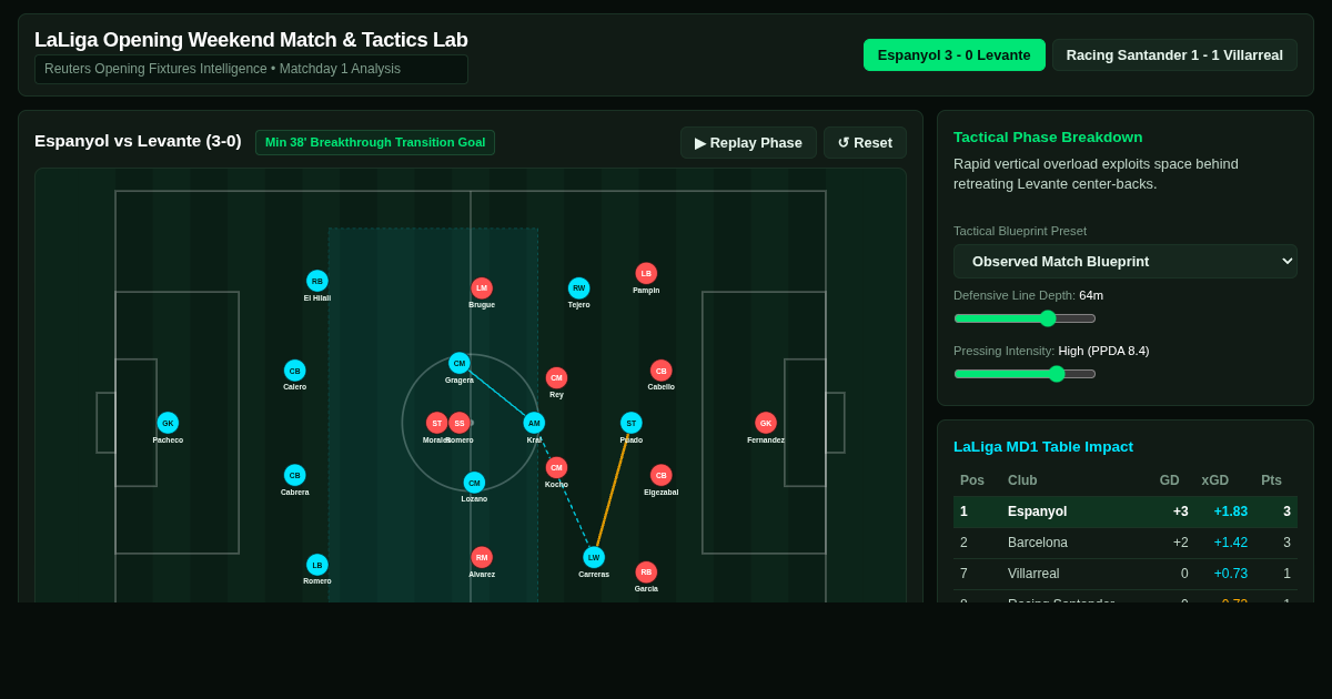 LaLiga Opening Weekend Match & Tactics Lab preview