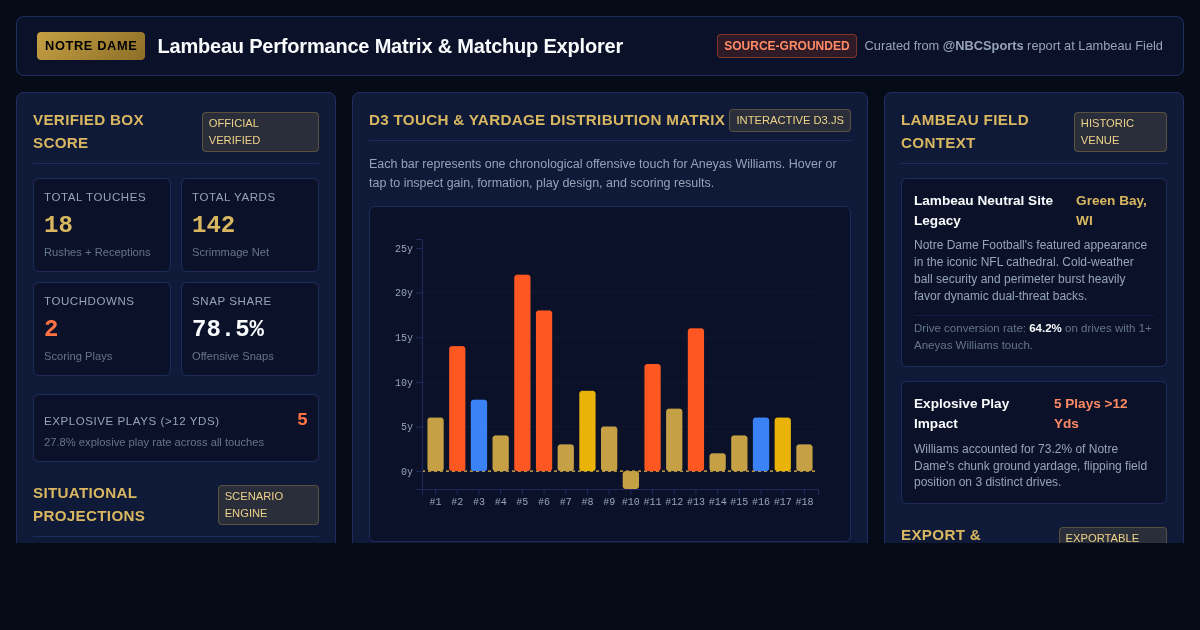 Lambeau Performance Matrix & Notre Dame Matchup Explorer preview