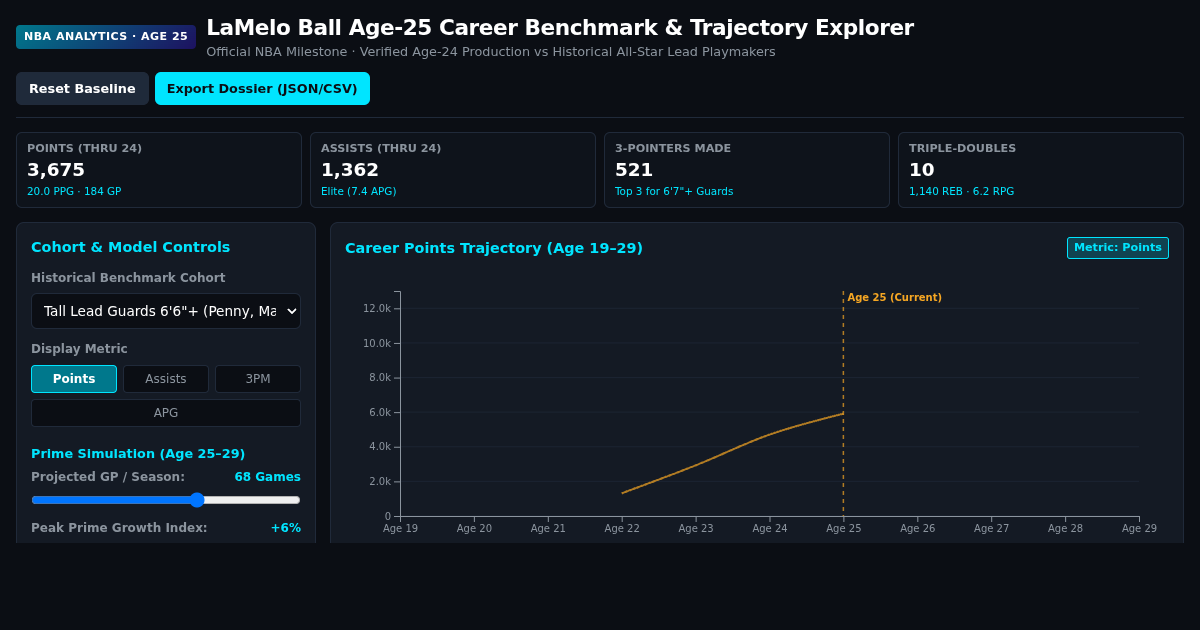 LaMelo Ball Age-25 Career Benchmark & Trajectory Explorer preview