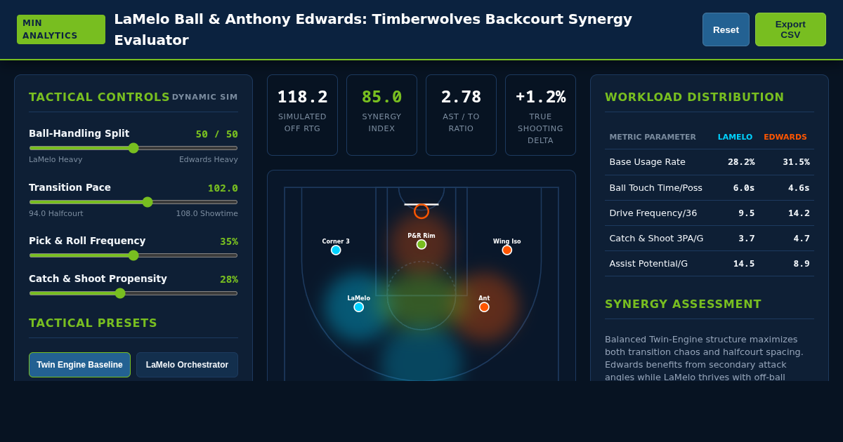 LaMelo Ball & Anthony Edwards: Timberwolves Backcourt Synergy Evaluator preview