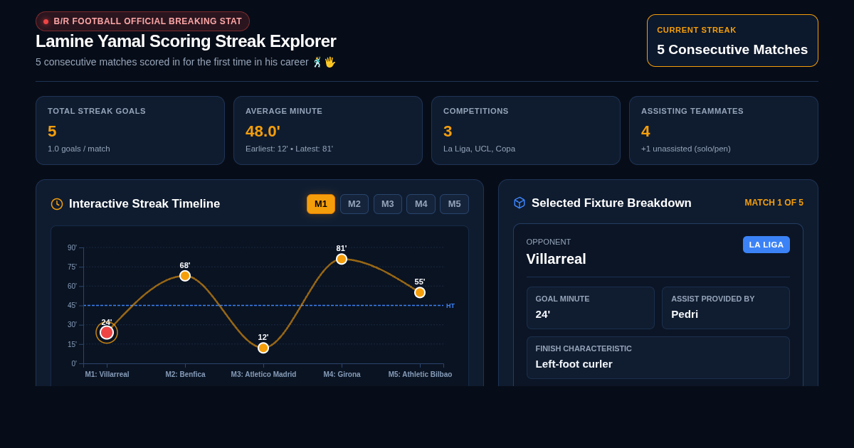 Lamine Yamal Consecutive Scoring Streak & Match Timeline Explorer preview