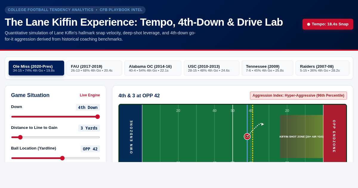 The Lane Kiffin Experience: Tempo, 4th-Down Aggression & Drive Lab preview