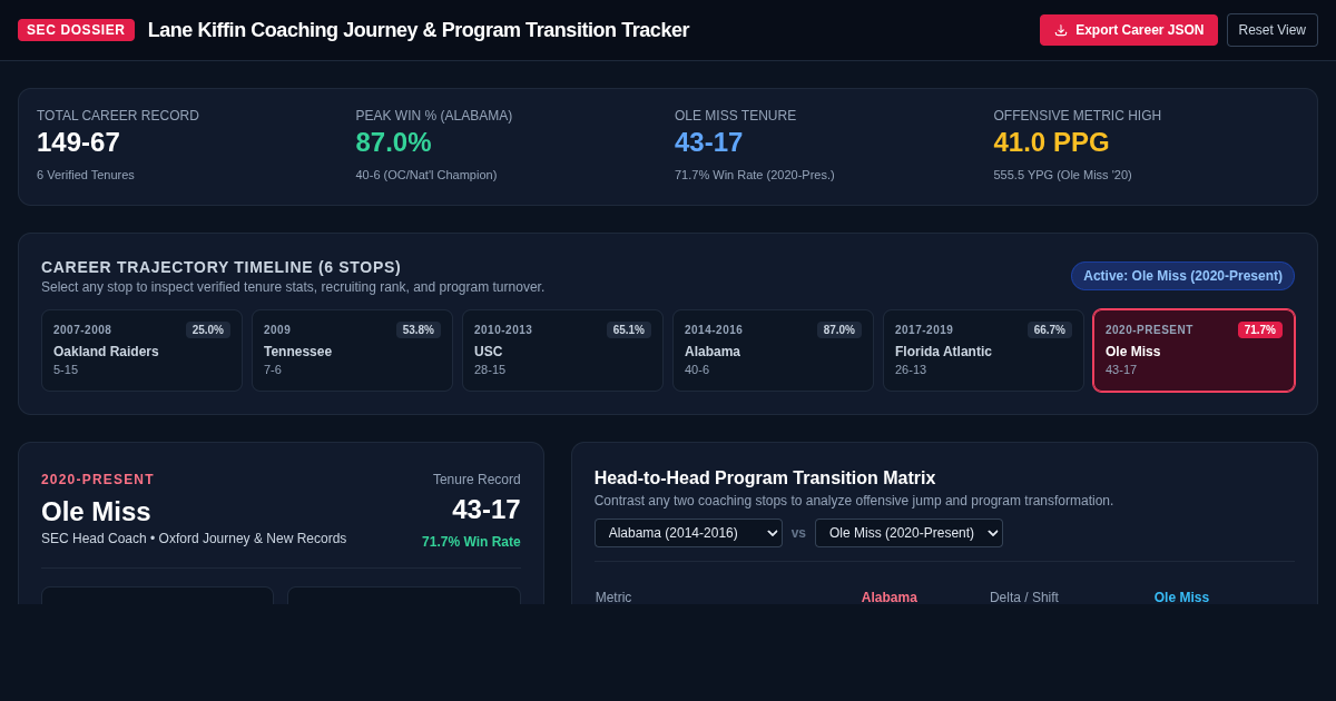 Lane Kiffin Coaching Journey & Program Transition Tracker preview