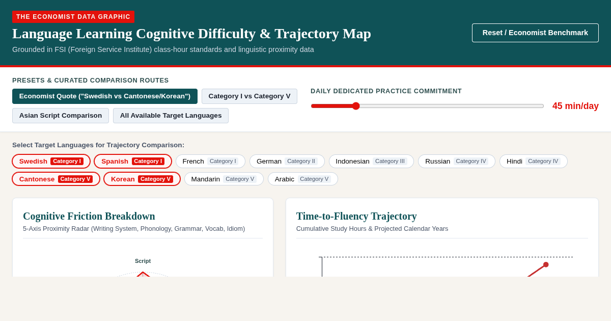 Language Learning Cognitive Difficulty & Trajectory Map preview