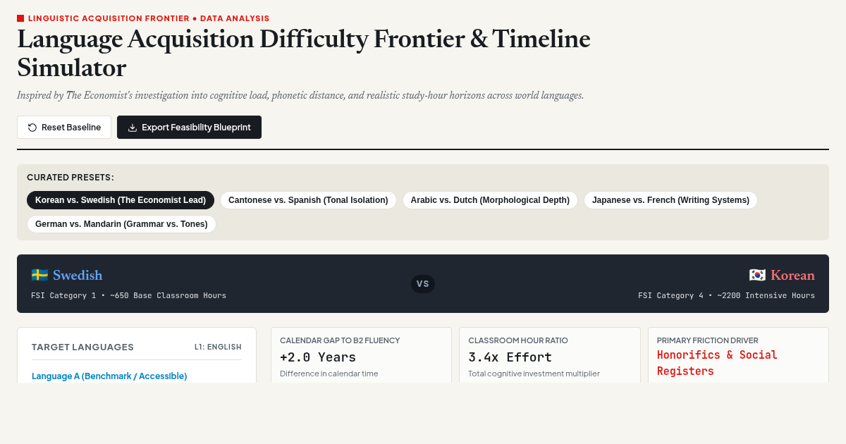 Language Acquisition Difficulty Frontier & Timeline Simulator preview