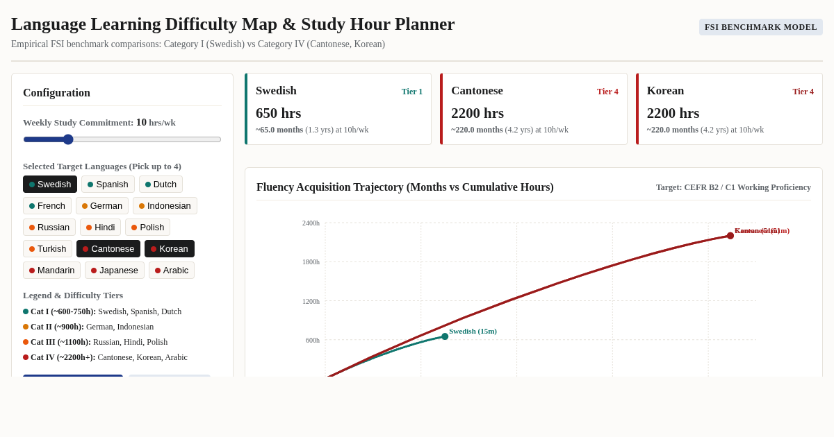 Language Learning Difficulty Map & Study Hour Planner preview