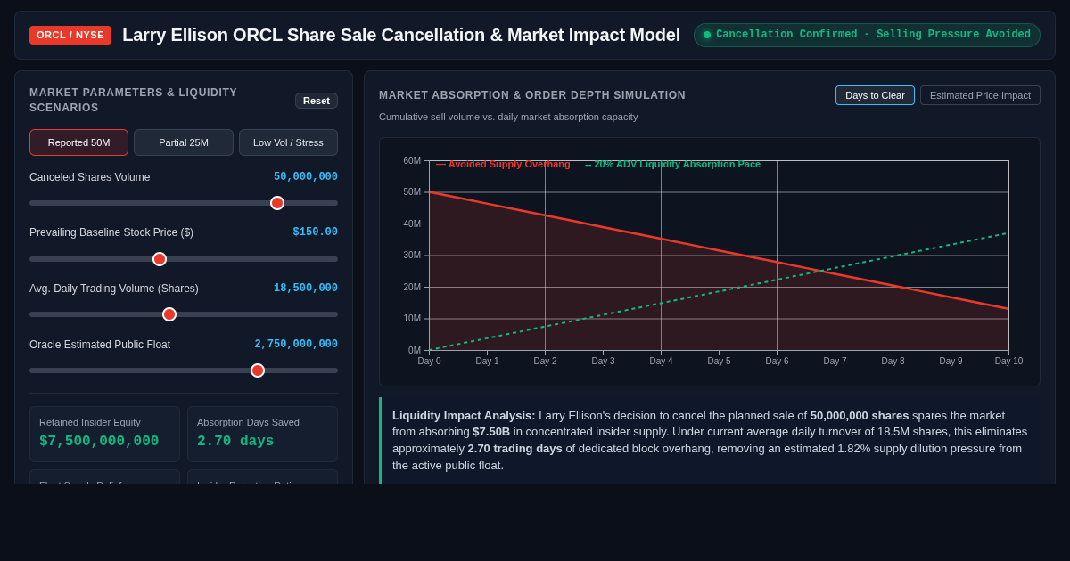 Larry Ellison ORCL Share Sale Cancellation & Market Impact Model preview