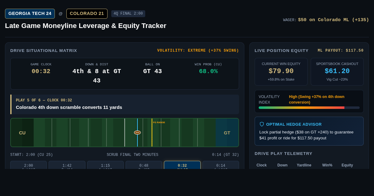 Late Game Moneyline Leverage & Equity Tracker | Georgia Tech vs Colorado preview